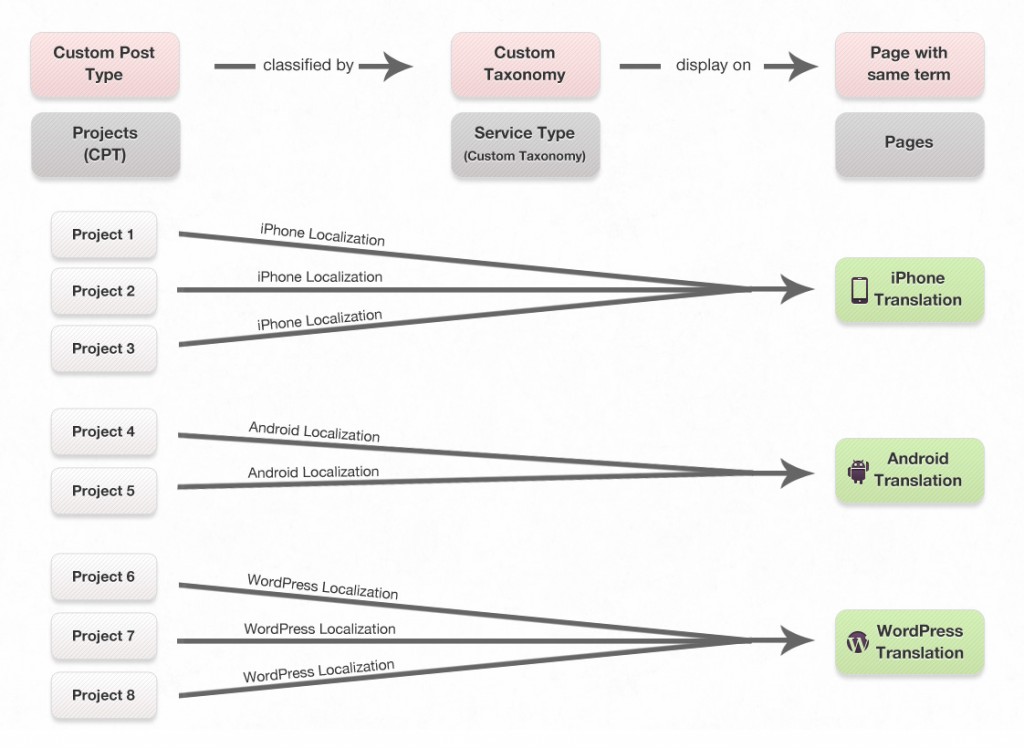 Diagram A diagram showing how the WordPress slider works