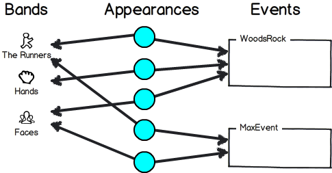 Different bands appears in different events